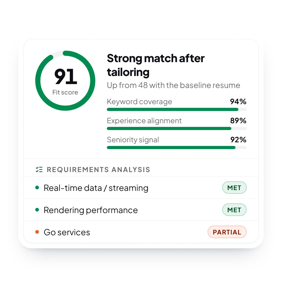 A fit score of 91 over a requirements check: real-time data and rendering performance met, Go services partial